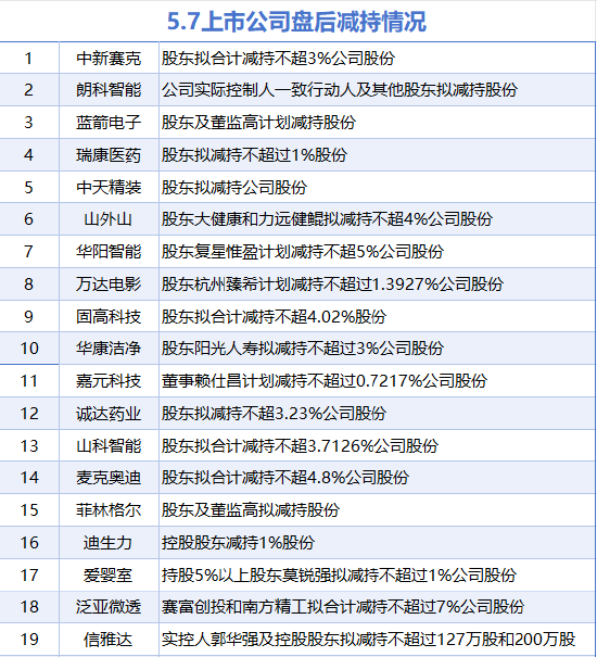 5月7日增减持汇总：海信家电等3股增持 中新赛克等19股减持（表）
