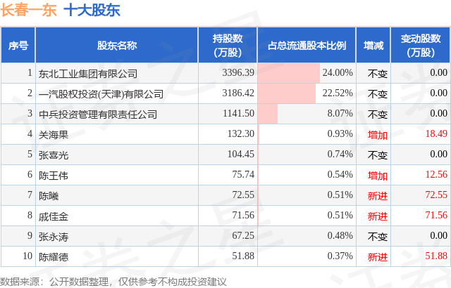 5月8日长春一东发布公告，股东减持141.31万股