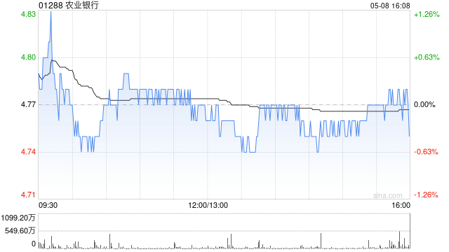农业银行获Ping An Asset Management Co., Ltd.增持2100.8万股 每股作价约4.76港元