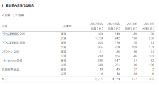 服饰服装年报|太平鸟2024年业绩双降、全线品牌“败走”销售额下滑 闭店数达835家、存货周转天数192天