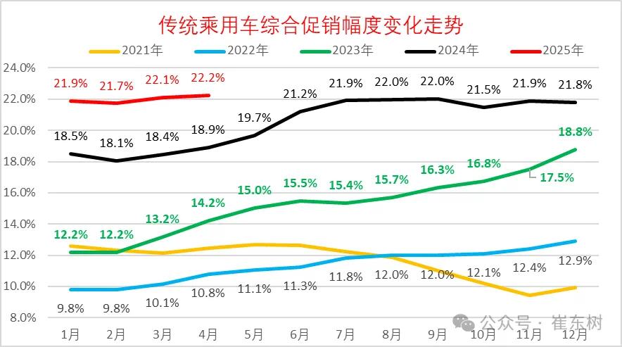 崔东树：今年新车降价规模相对温和 春季车市进入持续走强的良好状态