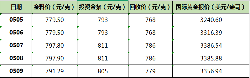 一周黄金价格