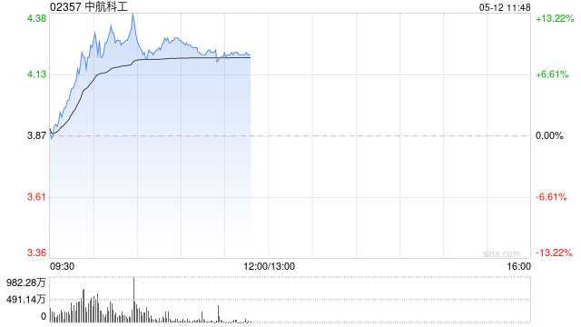 军工股早盘延续近期强势 中航科工涨超9%中船防务涨超5%
