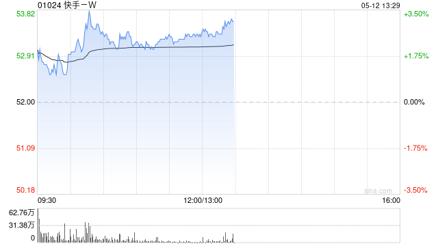 快手-W午前涨近3% 近日启动618购物节招商报名