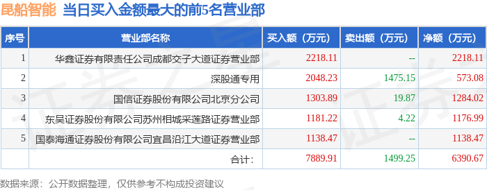 5月12日昆船智能（301311）龙虎榜数据：游资消闲派上榜
