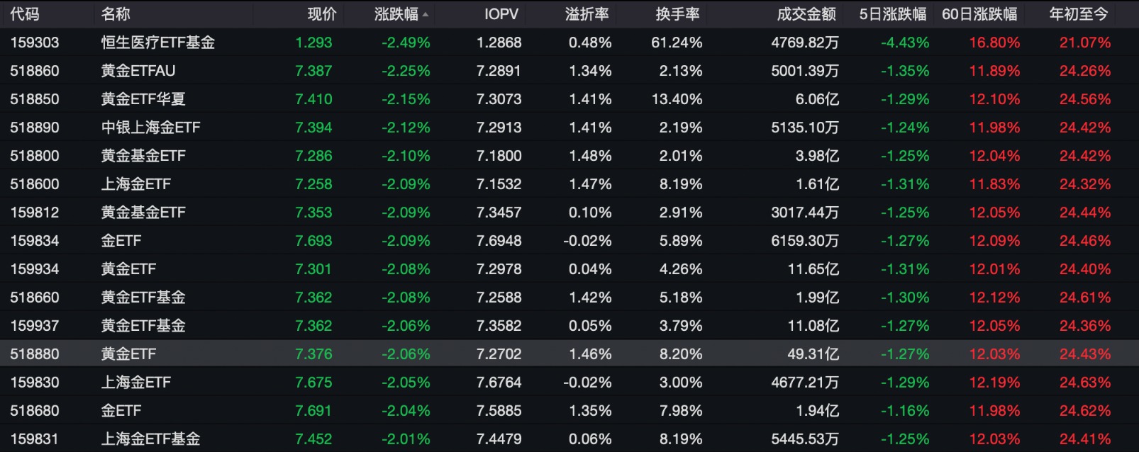中美贸易摩擦缓和 现货黄金单日重挫3%！黄金股普跌 金饰最高跌20元/克