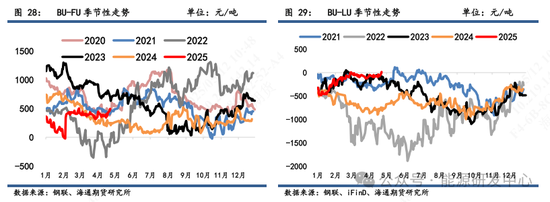 【沥青周报】沥青跟随成本端修复上行，库存去化提供价格支撑