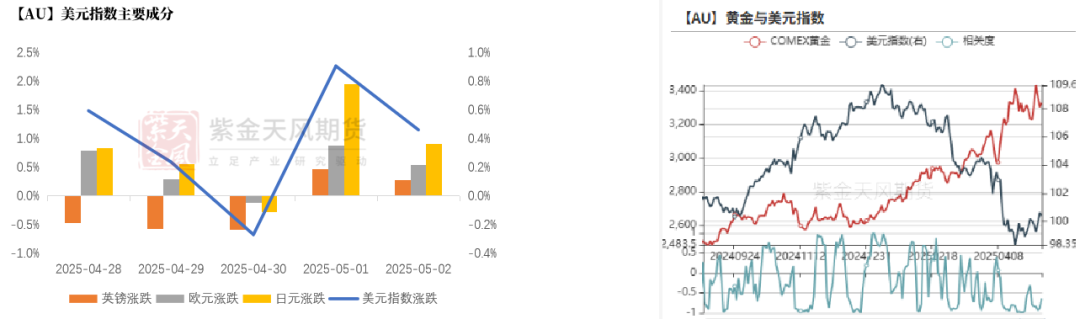 贵金属：黄金的逆风正在发酵