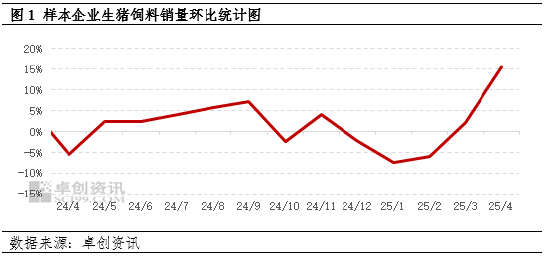 卓创资讯：大猪存栏增加 4月猪料销量增幅明显