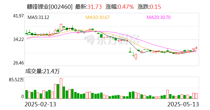 赣锋锂业：2024年公司对美出口占销售收入0.44%