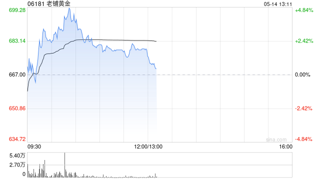 老铺黄金盘中涨超4% 美银重申“中性”评级