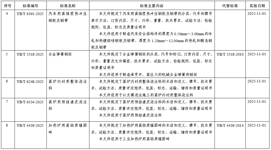 【行业聚焦】工信部批准1128项行业标准，15项涉钢铁！