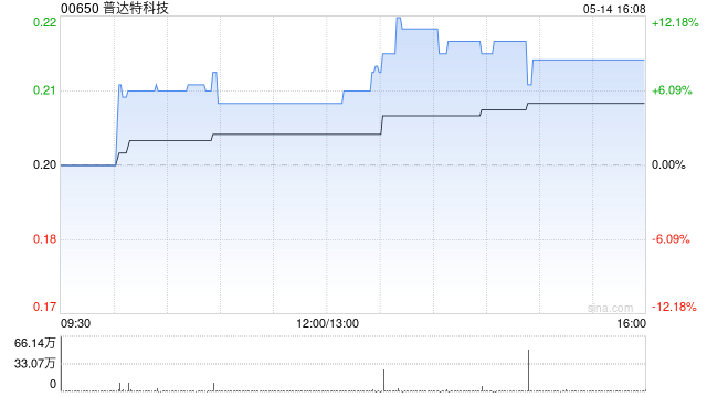 普达特科技授出合共5014.01万份奖励