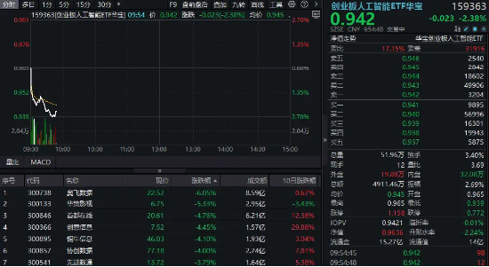 创业板人工智能回调，159363下挫超2%，资金逢跌建仓！腾讯AI军备极速扩张，机构预计AI产业链仍是市场主线