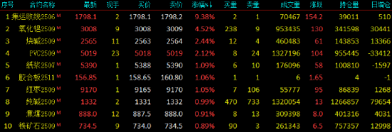 午评|国内期货主力合约涨跌不一 集运欧线涨超9%