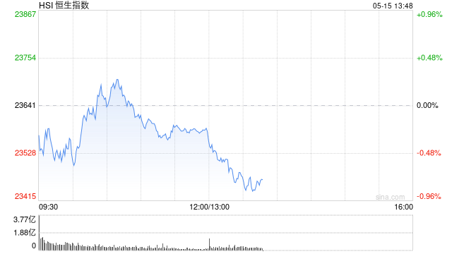 午评：港股恒指跌0.25% 科指跌0.62% 黄金股集体走低