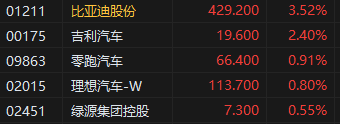 午评：港股恒指跌0.25% 科指跌0.62% 黄金股集体走低