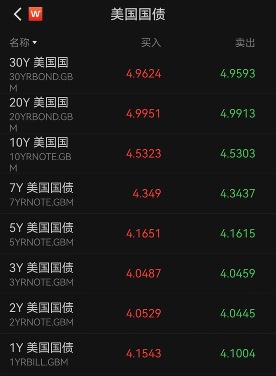 美债，崩了！