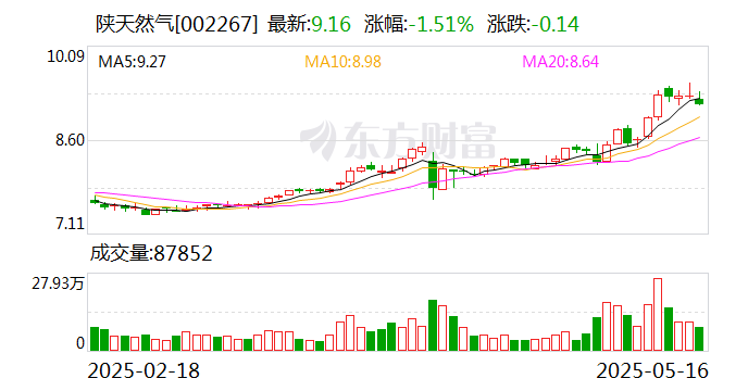 陕天然气：公司协同所属企业编制了市场开发方案积极开发工业用户等