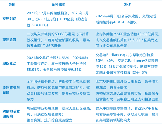 赢麻了！博裕资本斥资百亿，先后拿下金科服务和SKP