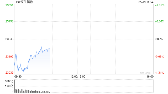 快讯：恒指低开0.81% 科指跌1.02% 黄金股普涨