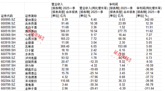 白酒行业现马太效应，伊力特加速疆外突围
