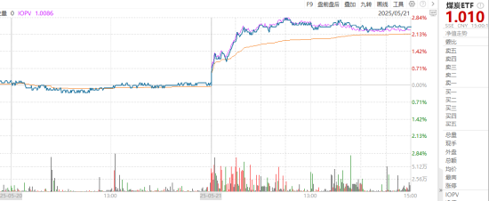 ETF日报：全球地缘动荡频发推动资产储备多元化，黄金作为安全资产的需求持续提升，可关注黄金基金ETF