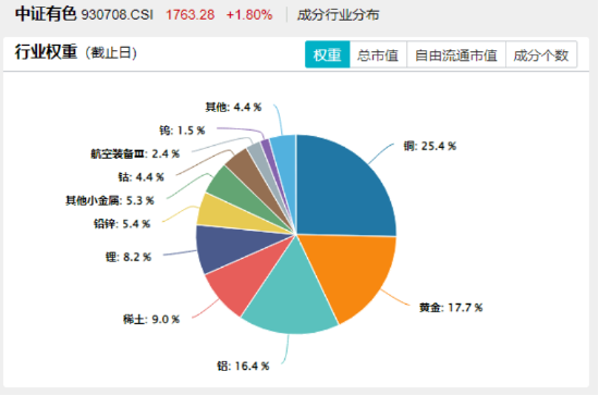 金价大反攻！还能上车吗？紫金矿业涨近6%，有色龙头ETF（159876）劲涨2%
