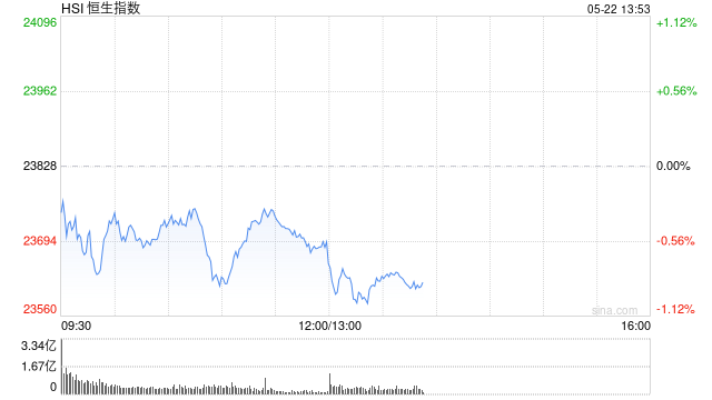 午评：港股恒指跌0.55% 科指跌0.66% 小鹏汽车涨超7%