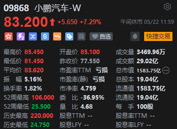 午评：港股恒指跌0.55% 科指跌0.66% 小鹏汽车涨超7%