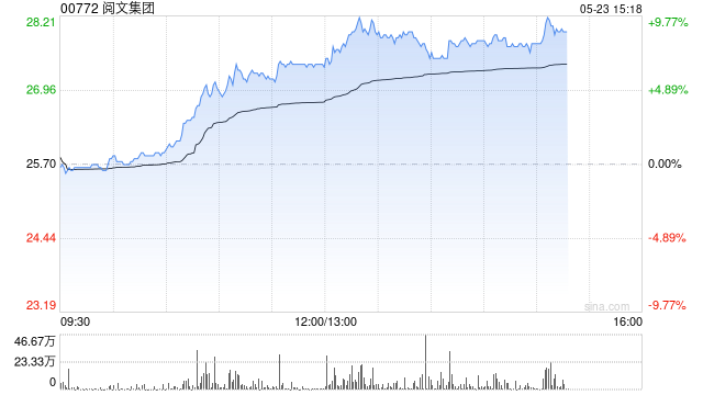 阅文集团午前涨超6% 机构指公司IP衍生多领域发力