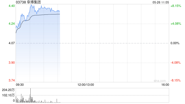 阜博集团一季度总收入同比增长约23%