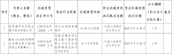 陕西佛坪农商行被罚20万元：违反反洗钱管理规定