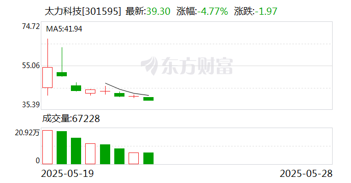 太力科技：公司目前不涉及谷子经济
