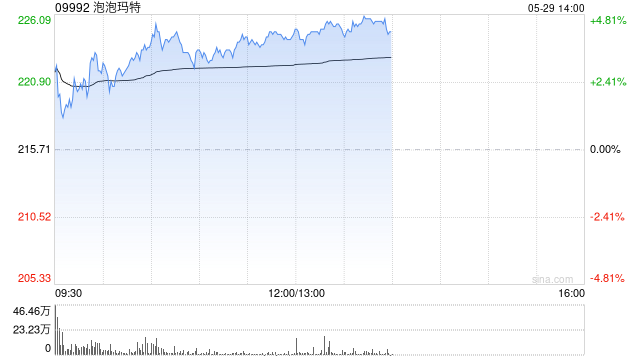 泡泡玛特盘中涨超4% Labubu3.0系列引爆全球潮玩市场