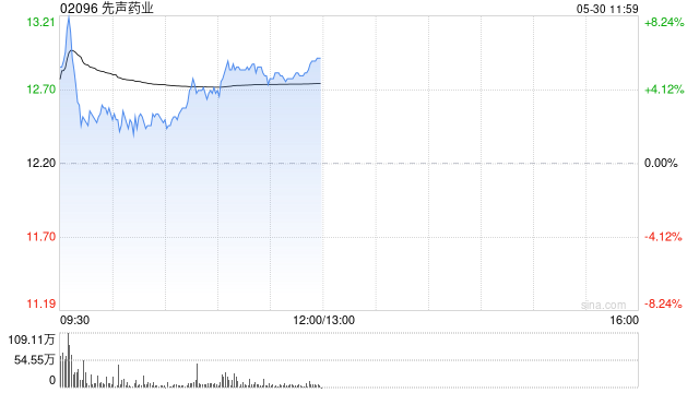 先声药业盘中涨超8%机构看好其业绩保持快速增长
