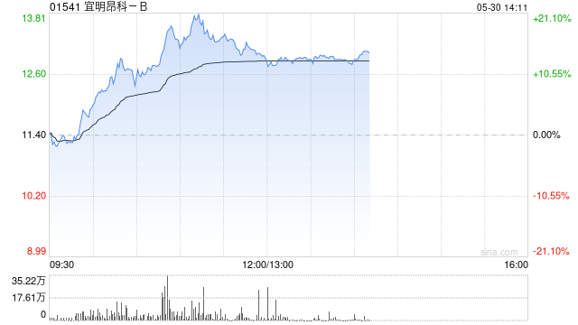 宜明昂科-B持续上涨逾19% 本月内股价已实现翻倍