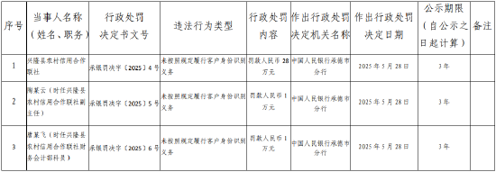 兴隆县农村信用合作联社被罚28万元：未按照规定履行客户身份识别义务