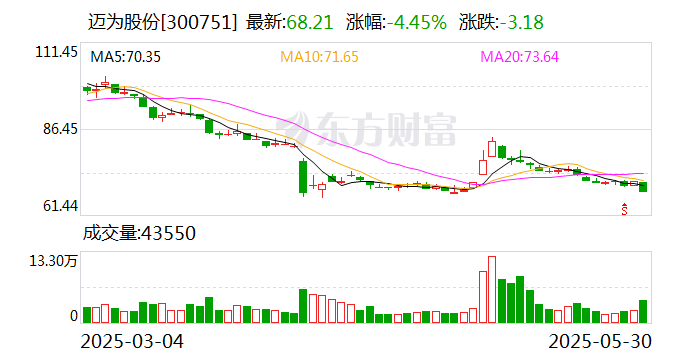 迈为股份：拟发行可转债募资不超过19.67亿元