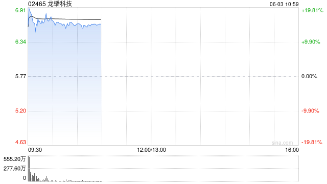 龙蟠科技高开逾18% 附属签订长期协议预估销售额逾50亿元