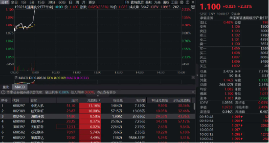 无人机爆发！通用航空ETF华宝（159231）直线爆拉2.33%冲击3连阳
