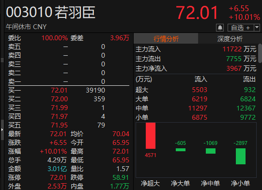 “苏超”爆火！300651，“20cm”涨停