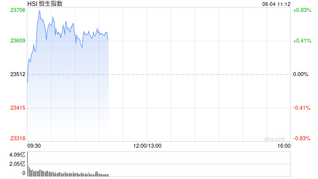 快讯：恒指低开0.05% 科指跌0.34% 稳定币概念回暖