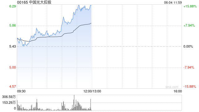 中国光大控股持续上涨逾9% 稳定币巨头Circle上市在即