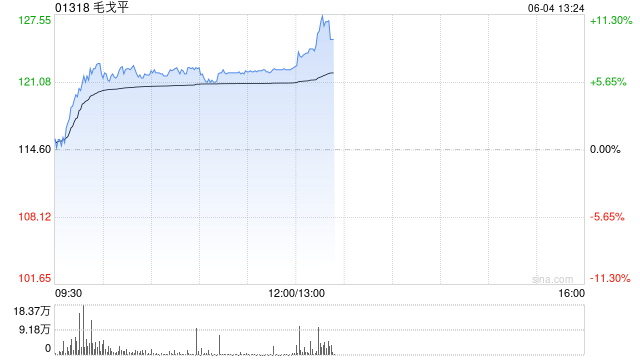 毛戈平盘中涨超7%股价刷新上市新高 花旗看好公司竞争优势
