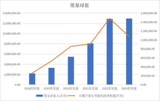隆基绿能：老子去年亏了86.18亿，90后女儿接班能否扭转乾坤？