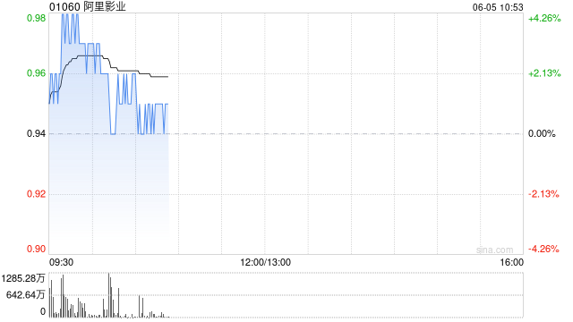 阿里影业盘中涨超4% 机构看好暑期档票房热度延续