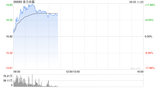 金力永磁现涨逾13% 海外中重稀土价格大幅上涨有望逐步向国内传导