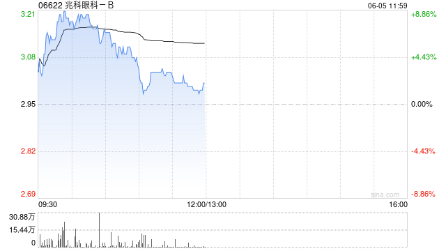 兆科眼科-B盘中涨超8% 环孢素眼用凝胶的新药试验申请获FDA批准