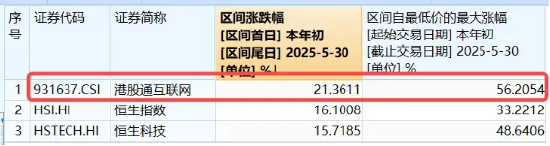 美联储降息预期飙升，港股迅速反攻！513770拉涨逾2%，1．5亿资金抢先进场